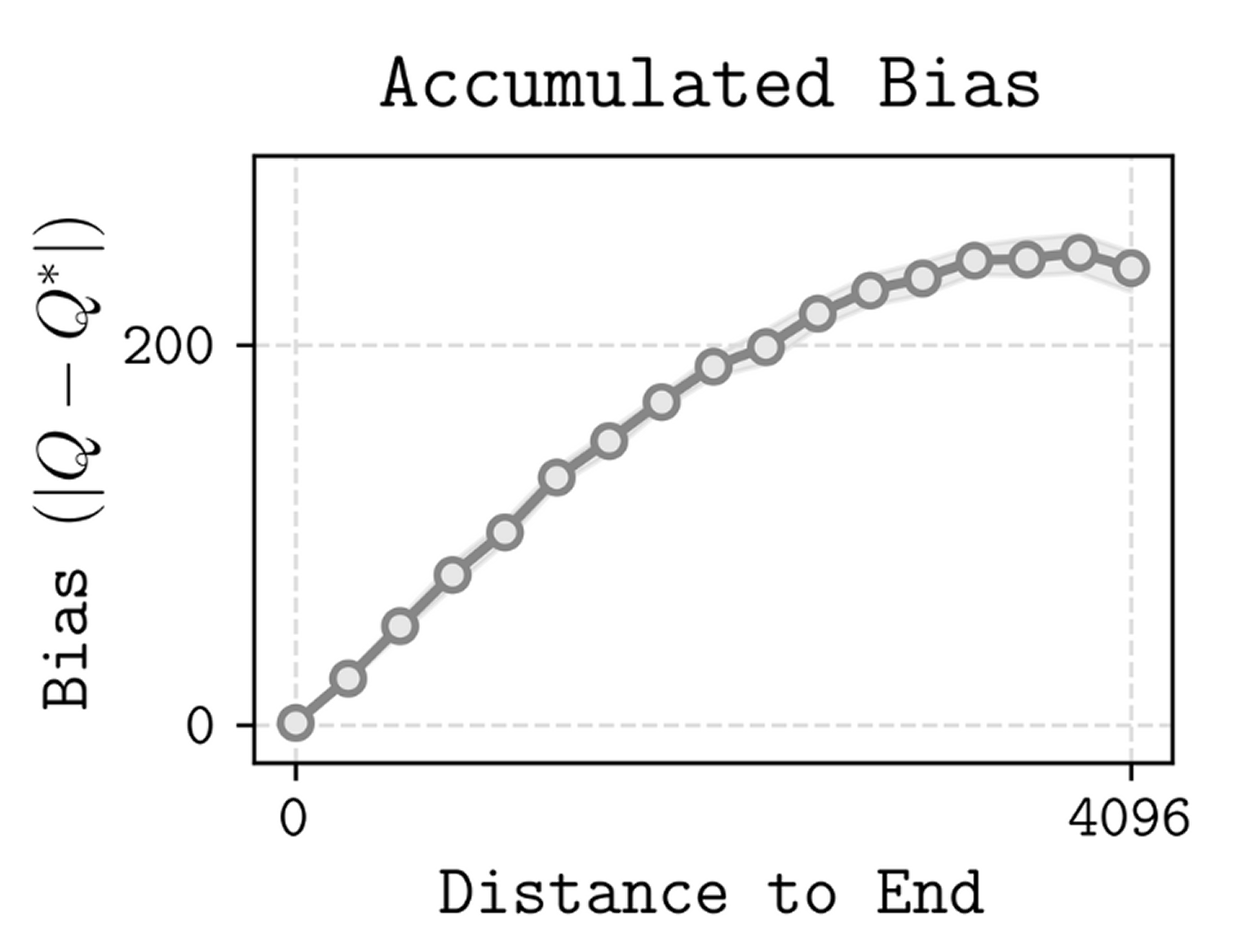 Bias accumulation over the decision horizon