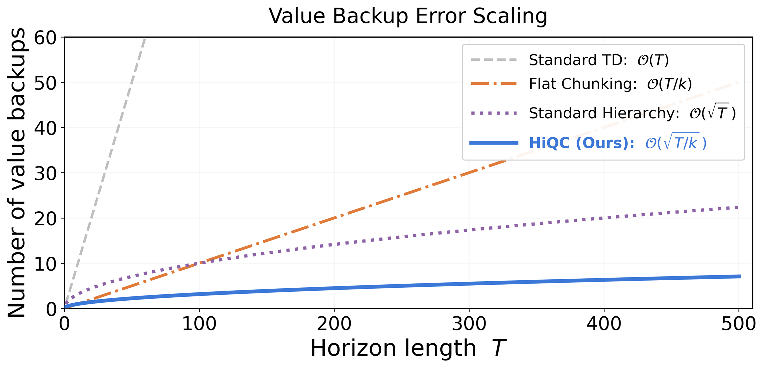 Comparison of error or complexity bounds across methods