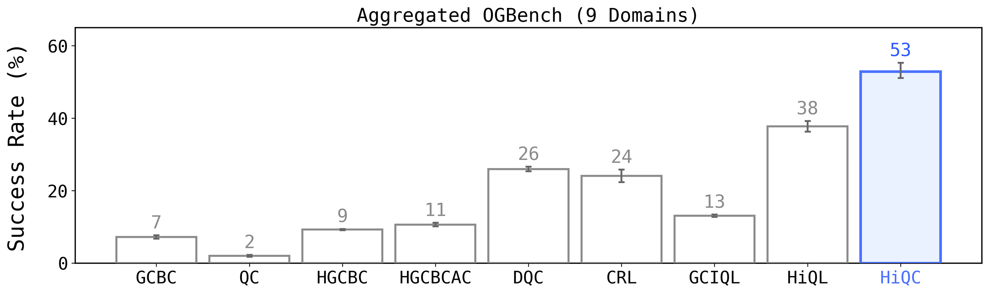 Aggregated results on 9 domains