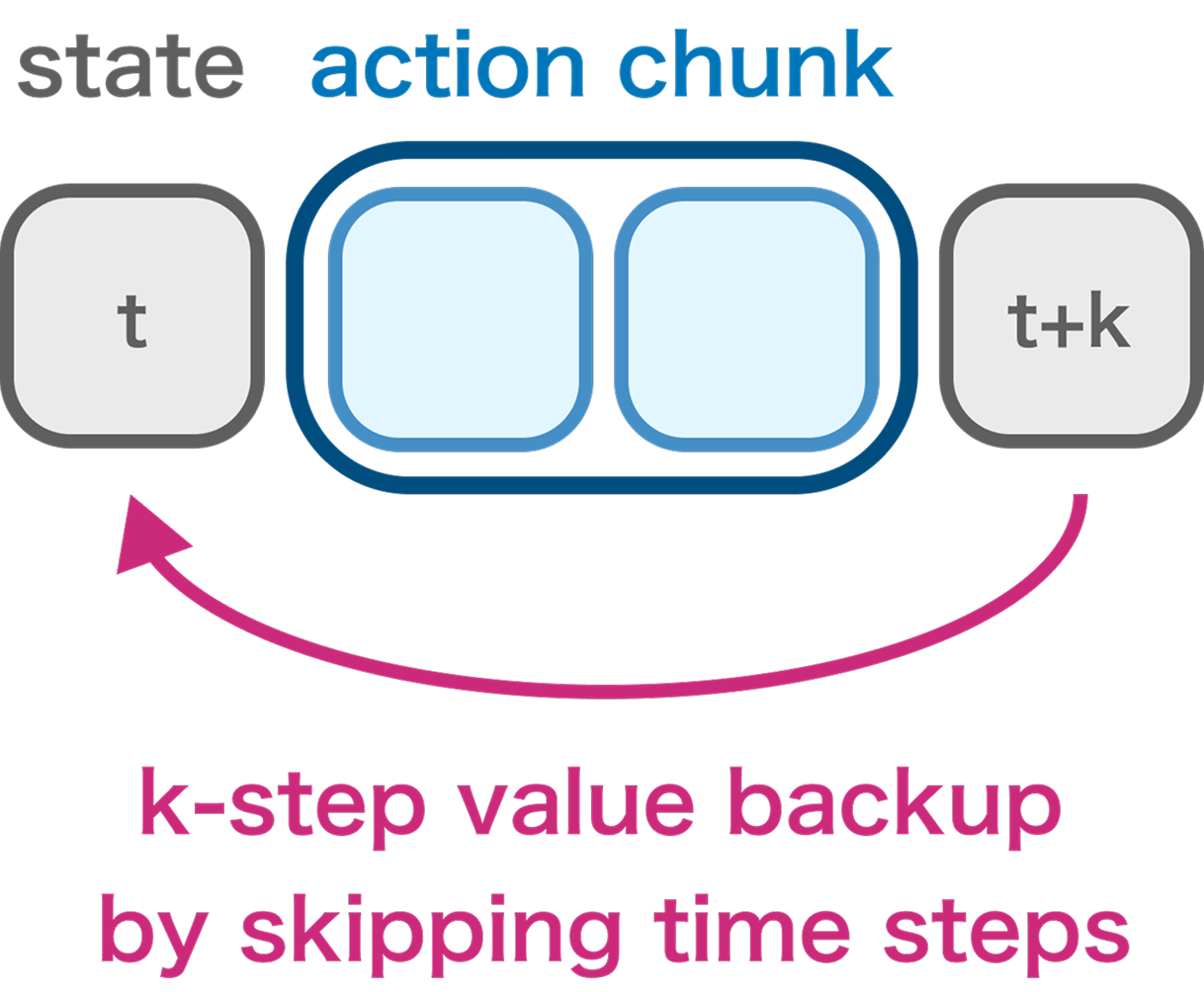 Chunk-conditioned value backups versus flat backups