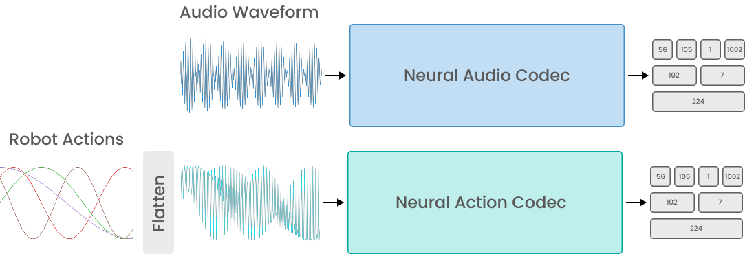 Neural audio codecs adapted for action tokenization